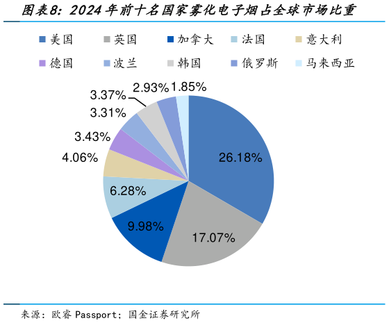 想问下各位网友2024年前十名国家雾化电子烟占全球市场比重