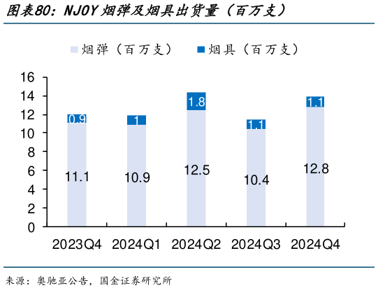 如何才能NJOY烟弹及烟具出货量（百万支）