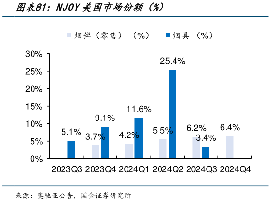 我想了解一下NJOY美国市场份额（%）