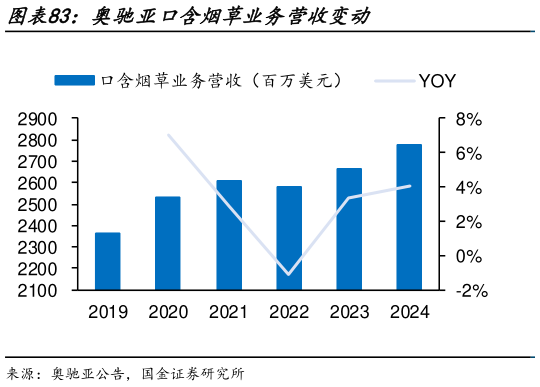 各位网友请教一下奥驰亚口含烟草业务营收变动