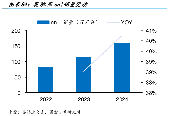 咨询大家奥驰亚on销量变动