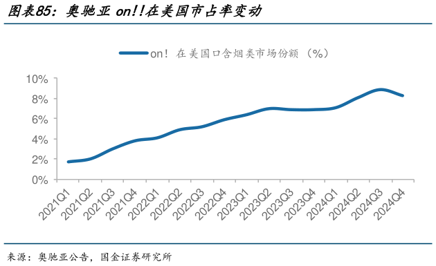 如何了解奥驰亚on在美国市占率变动