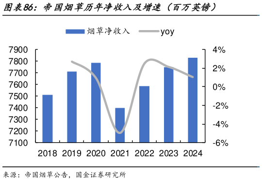 如何看待帝国烟草历年净收入及增速（百万英镑）