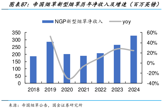 你知道帝国烟草新型烟草历年净收入及增速（百万英镑）