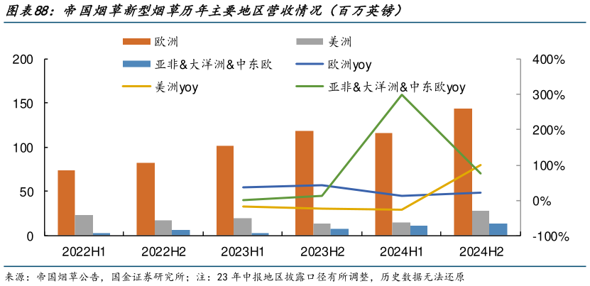 如何了解帝国烟草新型烟草历年主要地区营收情况（百万英镑）