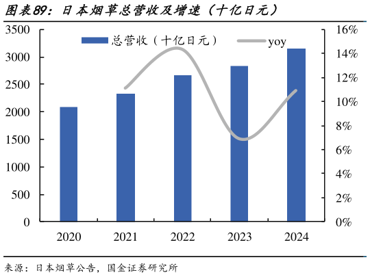你知道日本烟草总营收及增速（十亿日元）
