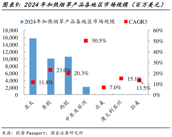 如何了解2024年加热烟草产品各地区市场规模（百万美元）   2024年前十名国家加热烟草产品占全球市场比重