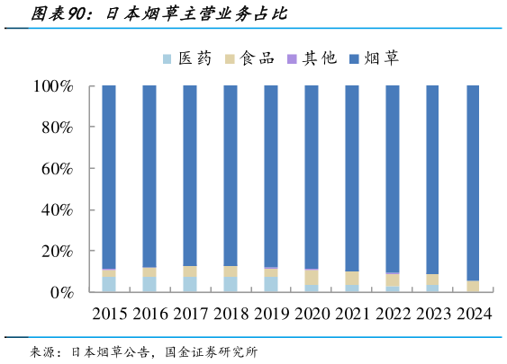 咨询大家日本烟草主营业务占比