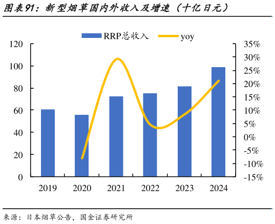 如何了解新型烟草国内外收入及增速（十亿日元）