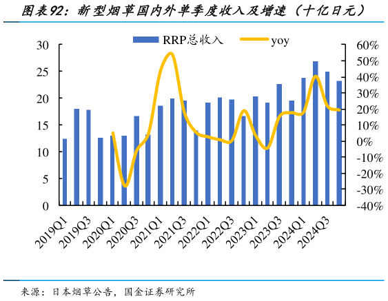 谁知道新型烟草国内外单季度收入及增速（十亿日元）