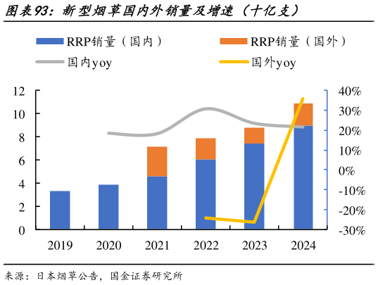 咨询大家新型烟草国内外销量及增速（十亿支）