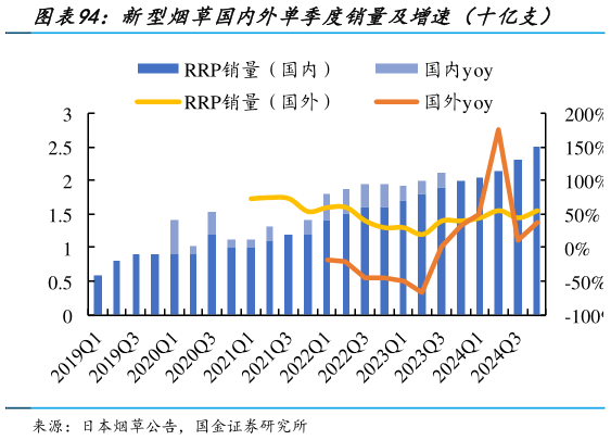 你知道新型烟草国内外单季度销量及增速（十亿支）