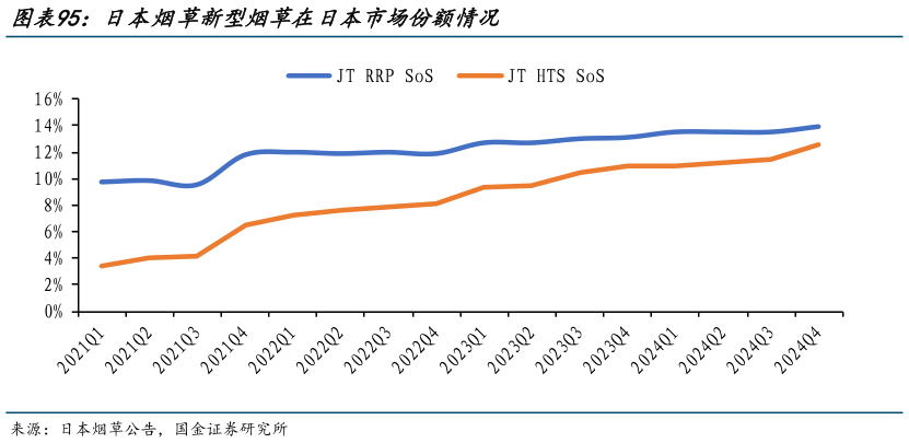 谁能回答日本烟草新型烟草在日本市场份额情况