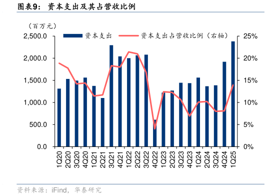 如何了解资本支出及其占营收比例?