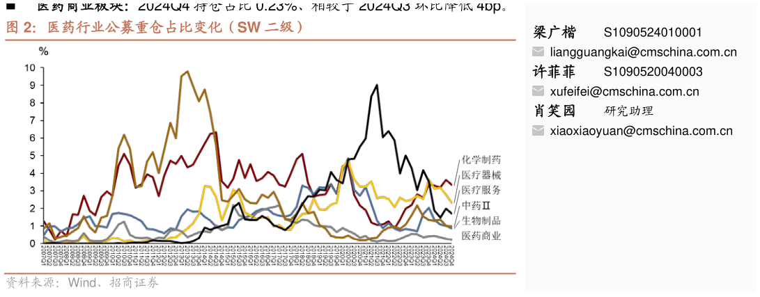想问下各位网友医药行业公募重仓占比变化（SW 二级）