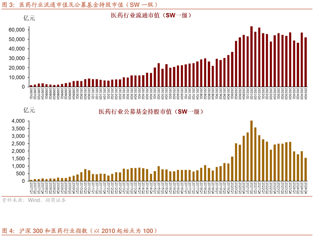 谁能回答医药行业流通市值及公募基金持股市值（SW 一级）