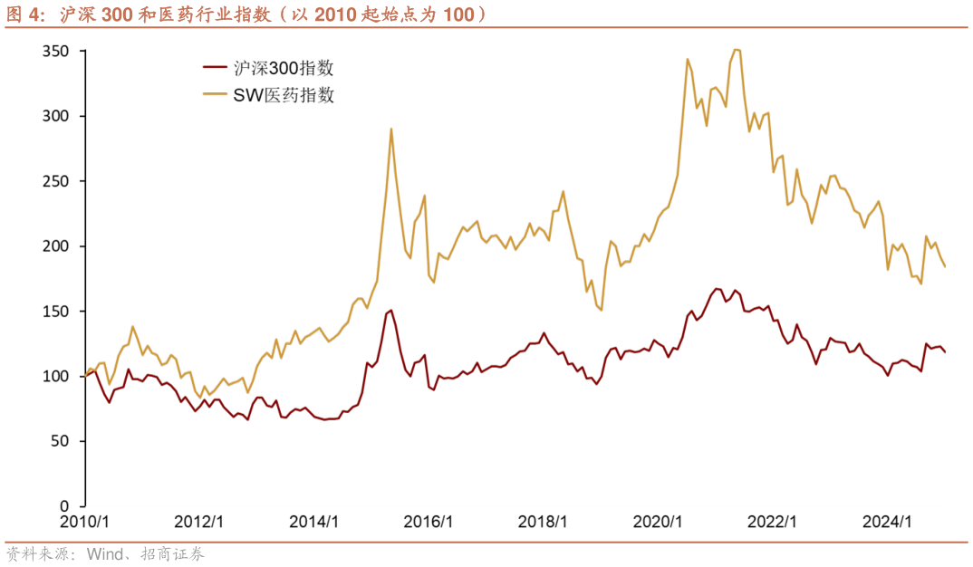想问下各位网友沪深 300 和医药行业指数（以 2010 起始点为 100）
