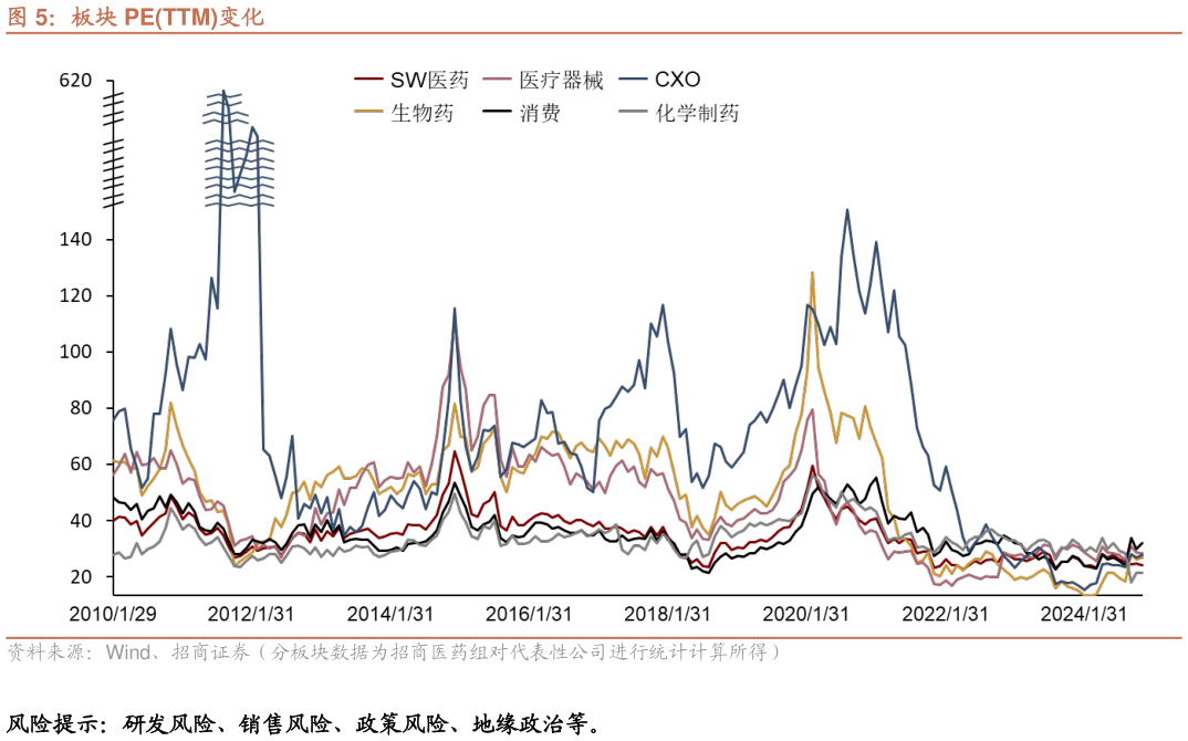 咨询大家板块 PETTM变化