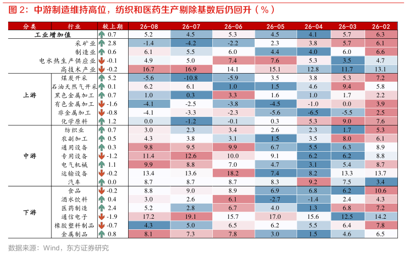 谁知道中游制造维持高位，纺织和医药生产剔除基数后仍回升（%）