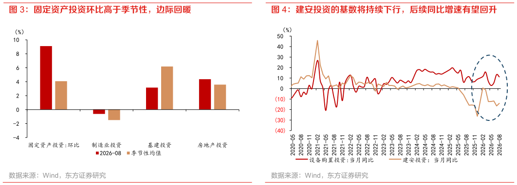 想关注一下固定资产投资环比高于季节性，边际回暖 建安投资的基数将持续下行，后续同比增速有望回升