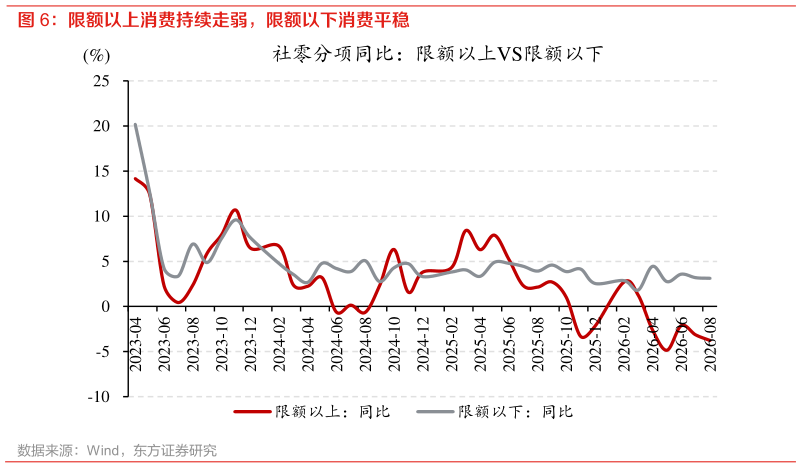怎样理解限额以上消费持续走弱，限额以下消费平稳