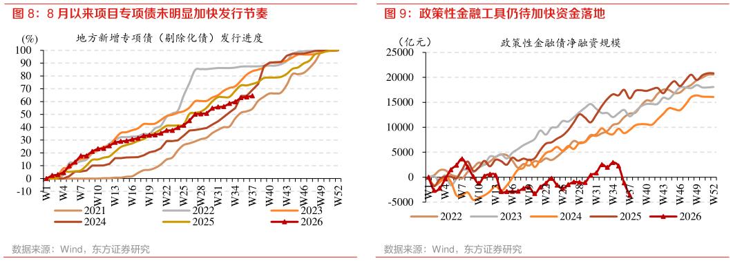 谁能回答8 月以来项目专项债未明显加快发行节奏 政策性金融工具仍待加快资金落地