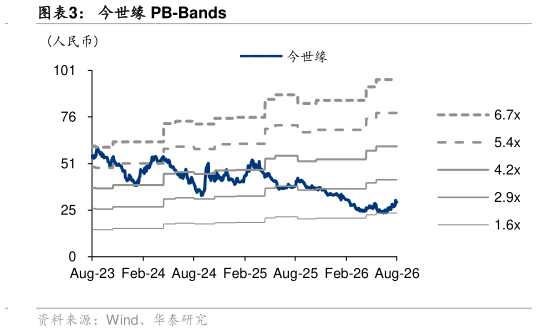 想关注一下今世缘 PB-Bands
