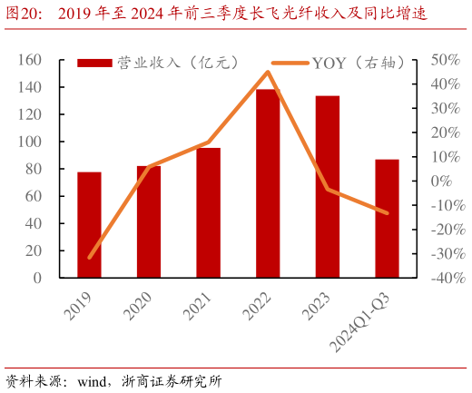 想问下各位网友2019 年至 2024 年前三季度长飞光纤收入及同比增速