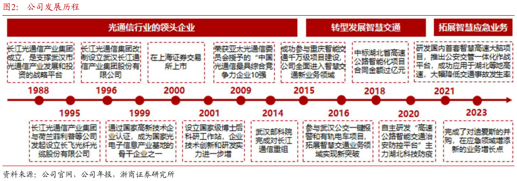 如何解释公司发展历程