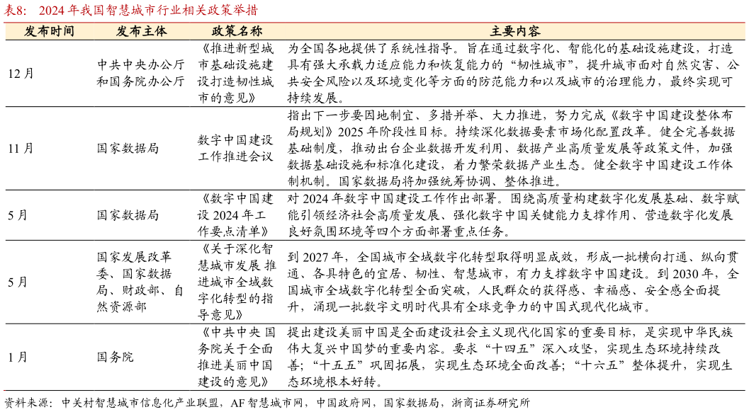 如何看待2024 年我国智慧城市行业相关政策举措