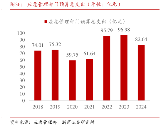 怎样理解应急管理部门预算总支出（单位：亿元）