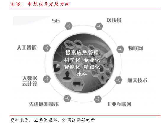 如何看待智慧应急发展方向