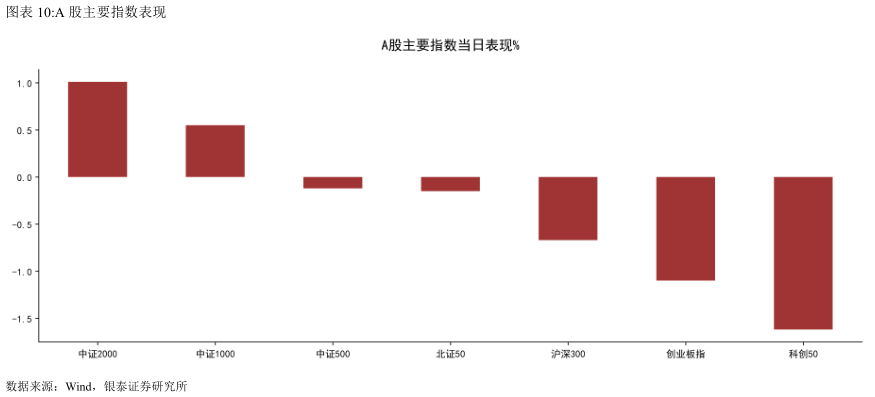如何了解A 股主要指数表现