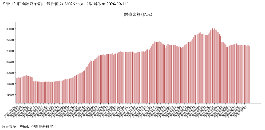 一起讨论下市场融资余额，最新值为 26026 亿元（数据截至 2026-09-11）