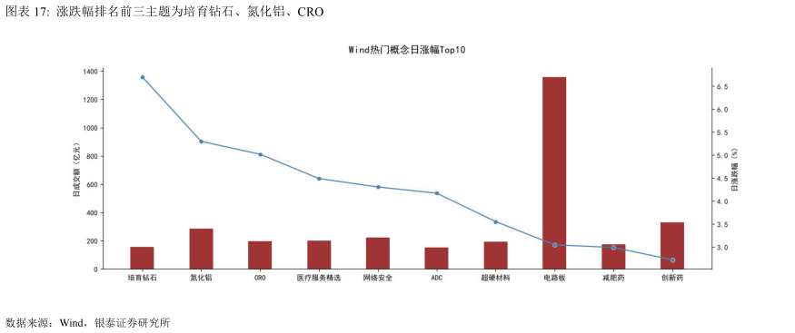 想关注一下涨跌幅排名前三主题为培育钻石、氮化铝、CRO