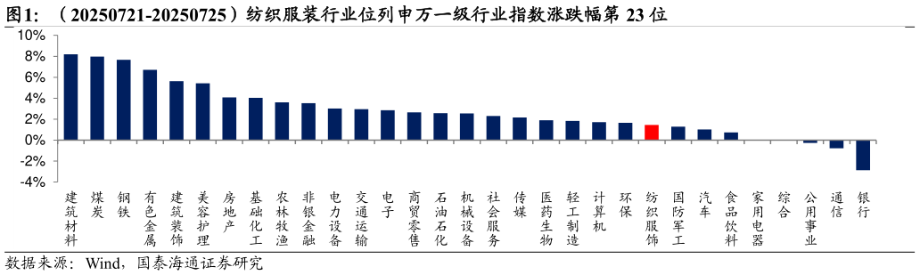 你知道（20250721-20250725）纺织服装行业位列申万一级行业指数涨跌幅第 23 位