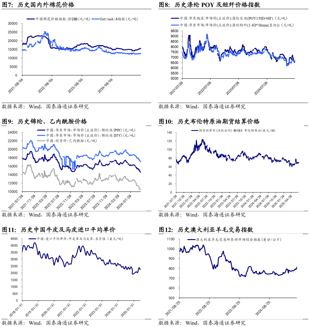 一起讨论下历史涤纶 POY 及短纤价格指数 历史布伦特原油期货结算价格 历史澳大利亚羊毛交易指数