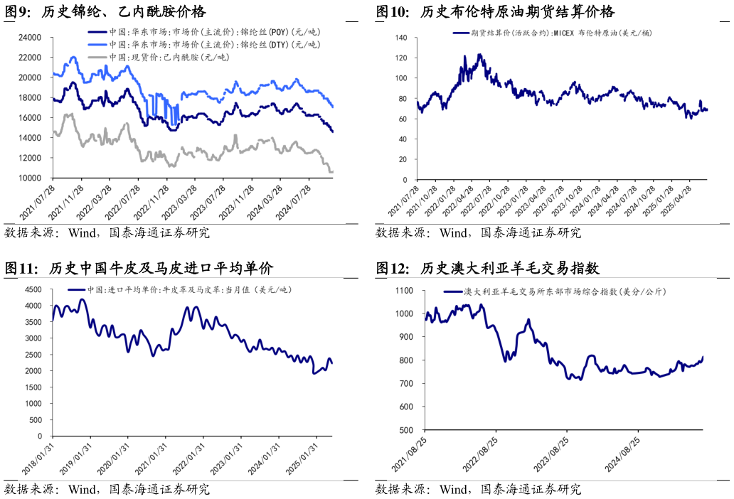 你知道历史布伦特原油期货结算价格 历史澳大利亚羊毛交易指数