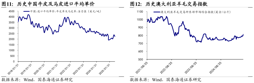 我想了解一下历史澳大利亚羊毛交易指数