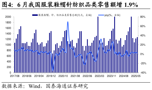 如何才能6 月我国服装鞋帽针纺织品类零售额增 1.9%