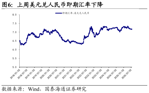 想问下各位网友上周美元兑人民币即期汇率下降