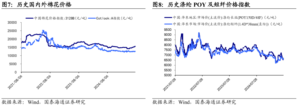 各位网友请教一下历史国内外棉花价格