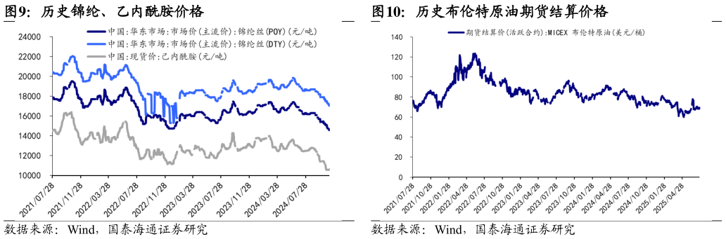 如何看待历史锦纶、乙内酰胺价格