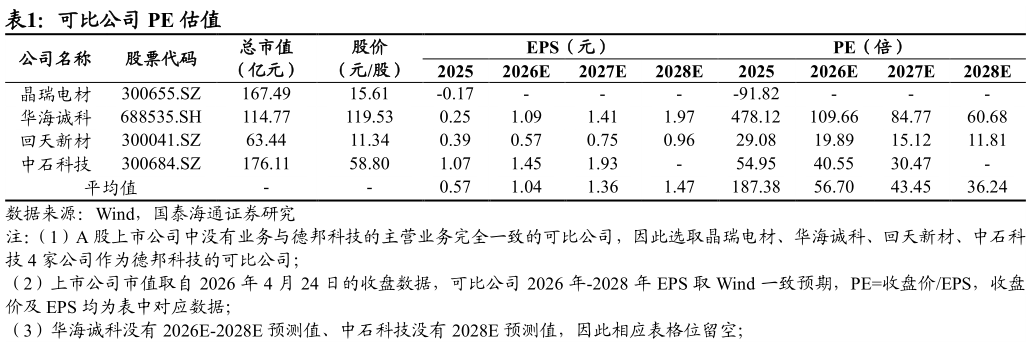 一起讨论下可比公司 PE 估值?