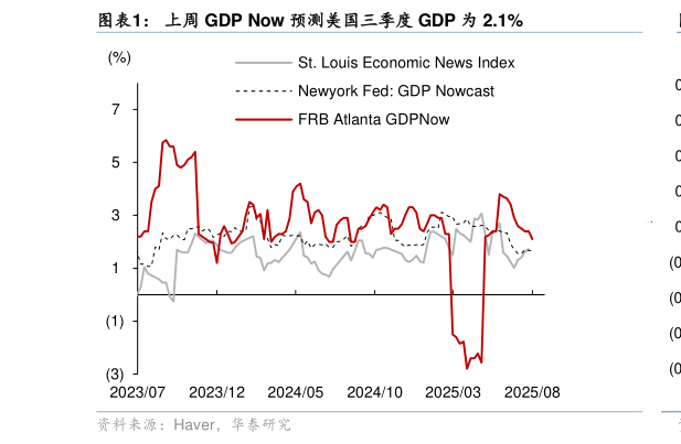 如何了解上周 GDP Now 预测美国三季度 GDP 为 2.1%