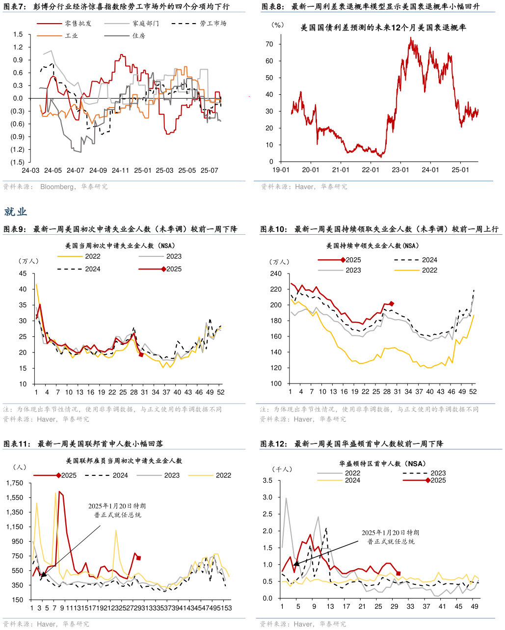 如何看待最新一周利差衰退概率模型显示美国衰退概率小幅回升 最新一周美国持续领取失业金人数（未季调）较前一周上行 最新一周美国华盛顿首申人数较前一周下降