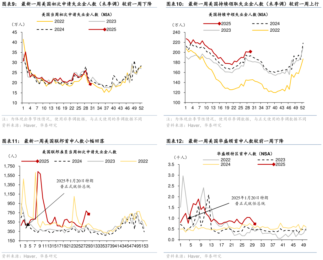 咨询下各位最新一周美国持续领取失业金人数(未季调)较前一周上行 最新一周美国华盛顿首申人数较前一周下降?