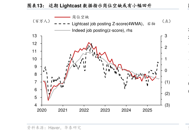 谁知道近期 Lightcast 数据指示岗位空缺或有小幅回升?