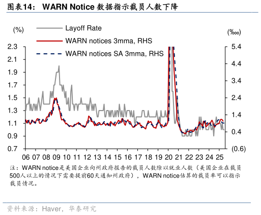 请问一下WARN Notice 数据指示裁员人数下降?