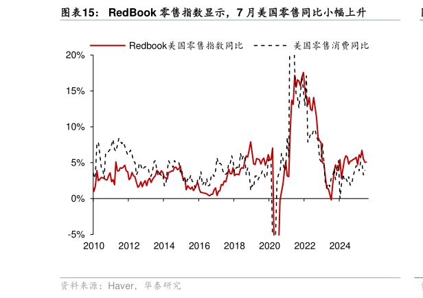 谁能回答RedBook 零售指数显示,7 月美国零售同比小幅上升?